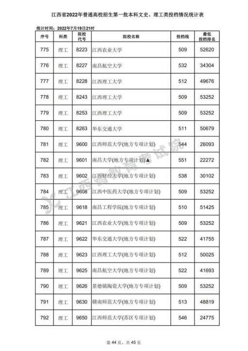 2022江西省高考一模分数线(2020年江西高考一本各高校投档分数线)