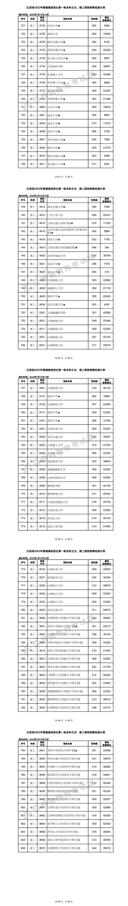 2022江西省高考一本分数线(2020年江西高考一本各高校投档分数线)
