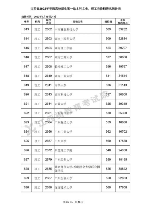 2022江西省高考一本二本分数线(2020年江西高考一本各高校投档分数线)