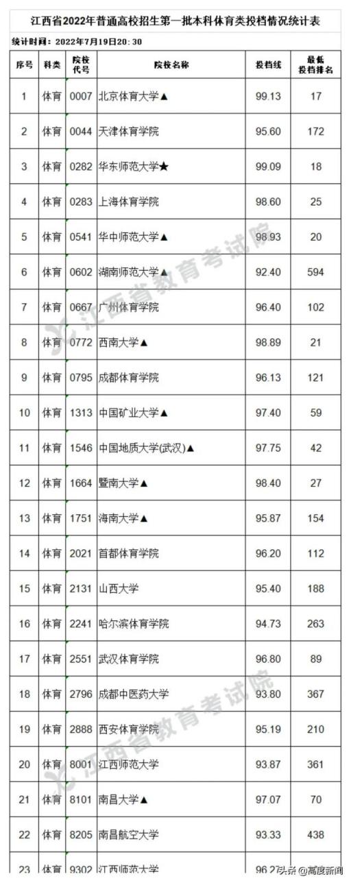 2022江西理科高考预计分数线(2020年江西高考一本各高校投档分数线)