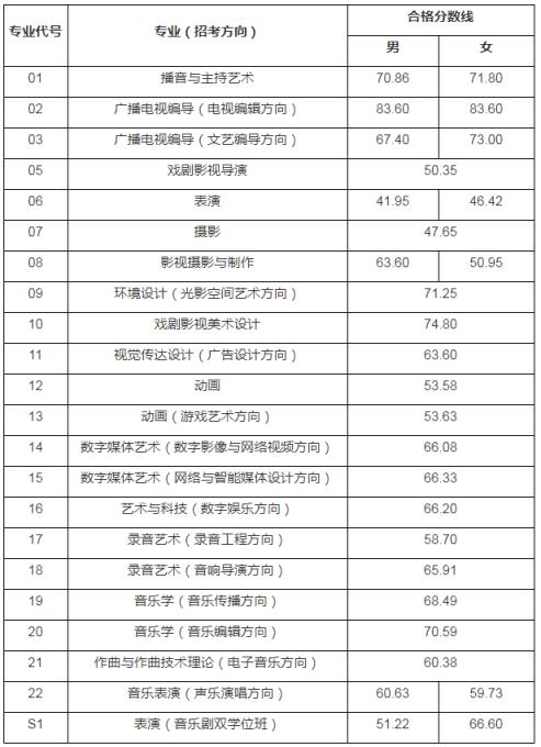 北京传媒大学分数线2022年录取分数线是多少分（北京传媒大学22年录取分数）