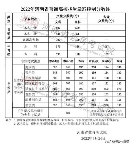 2022河南高考体考标准分数线(河南省2022年高考分数线)