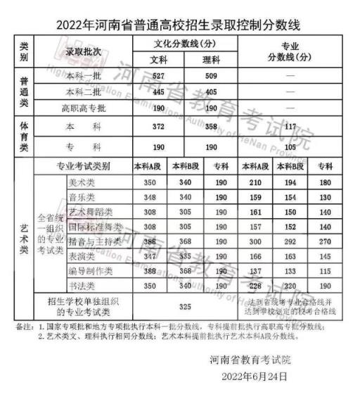 2022河南高考二本录取分数线(2022河南省高考分数线)