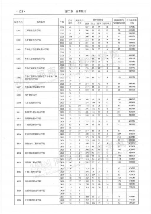 2022河南高考专科分数线(近三年在豫招生高职高专院校(文科)投档最低分汇总!)
