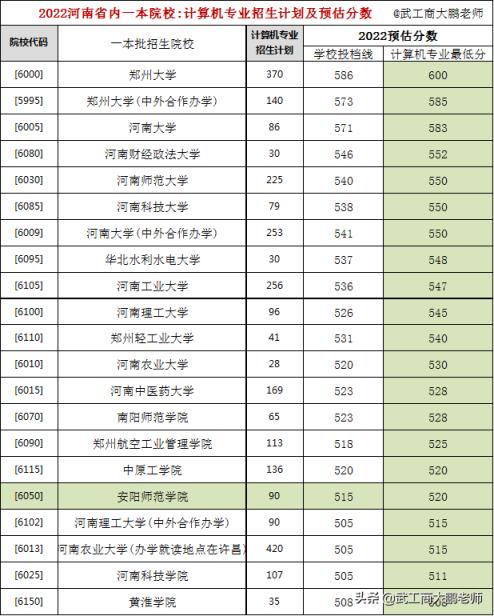 2022河南高考专科分数线预测(郑州大学计算机专业分数线2021)