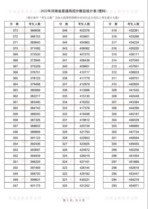 2022河南高考一本线分数线(河南高考成绩一分一段表2018)