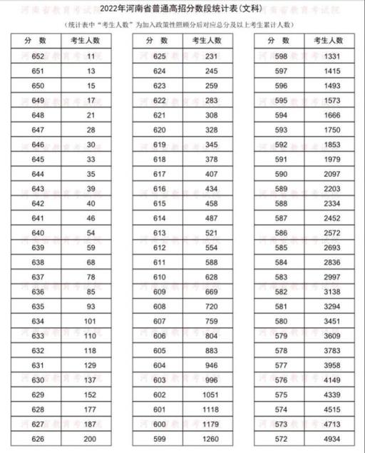 2022河南高考一本线分数线(河南高考成绩一分一段表2018)