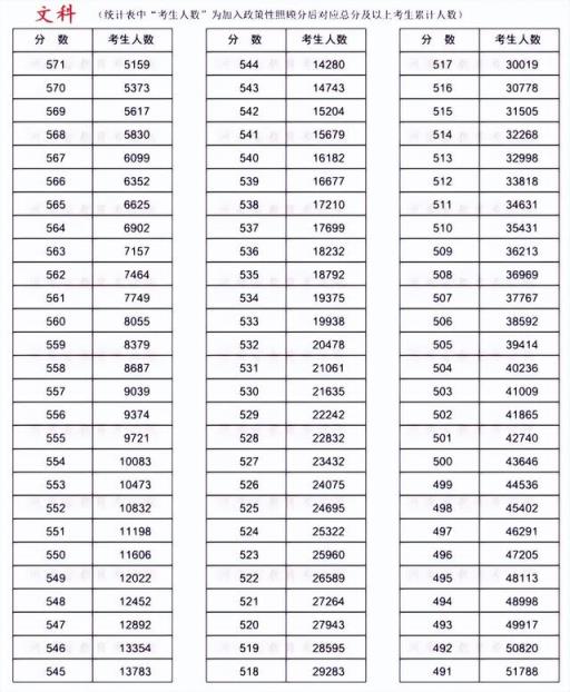2022河南艺术类高考分数线(河南文理科分数线2021)