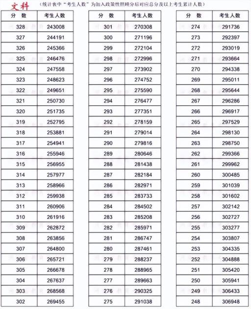 2022河南艺术类高考分数线(河南文理科分数线2021)