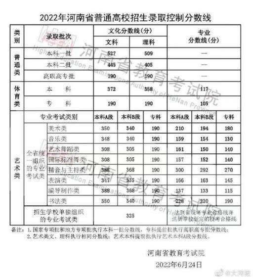 2022河南省高考投档分数线(2021年河南省普通高校招生录取最低控制分数线)