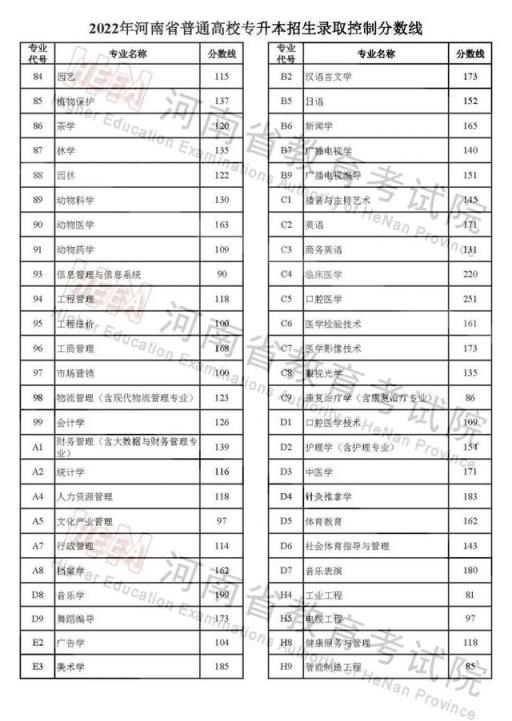 2022河南省高考录取分数线一览表(2022年河南省普通高校招生录取控制分数线发布会)