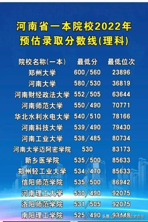 2022河南省高考分数线(2021河南高考各大学录取分数线一览表)