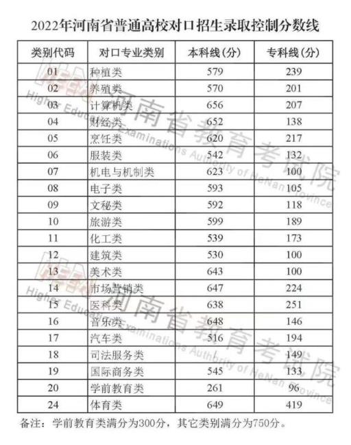 2022河南省高考分数线预测(快讯2022年河南高考各批次录取分数线出炉时间)