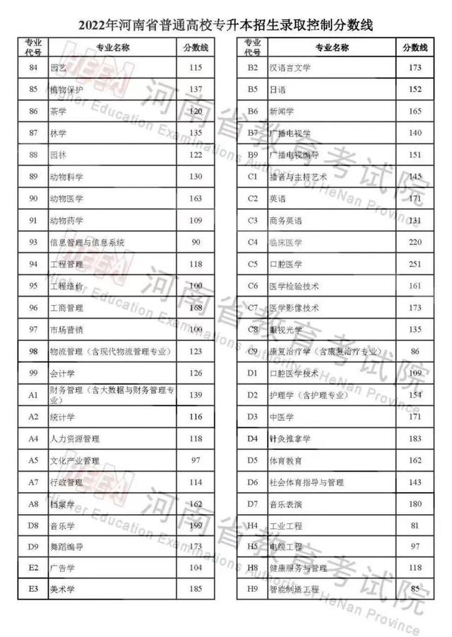 2022河南省高考分数线预测(快讯2022年河南高考各批次录取分数线出炉时间)
