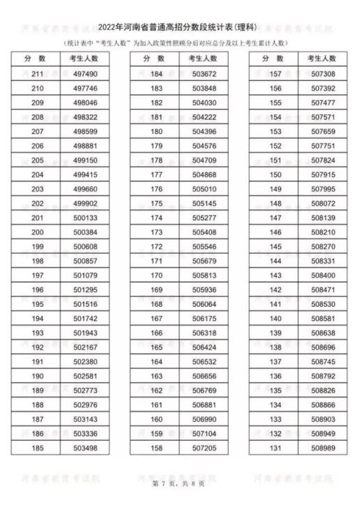 2022河南省高考分数线官方(2022年河南高考分数线)