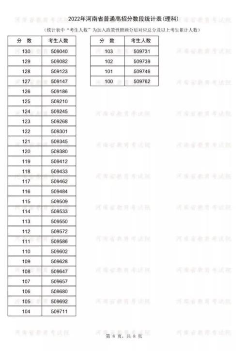 2022河南省高考分数线官方(2022年河南高考分数线)