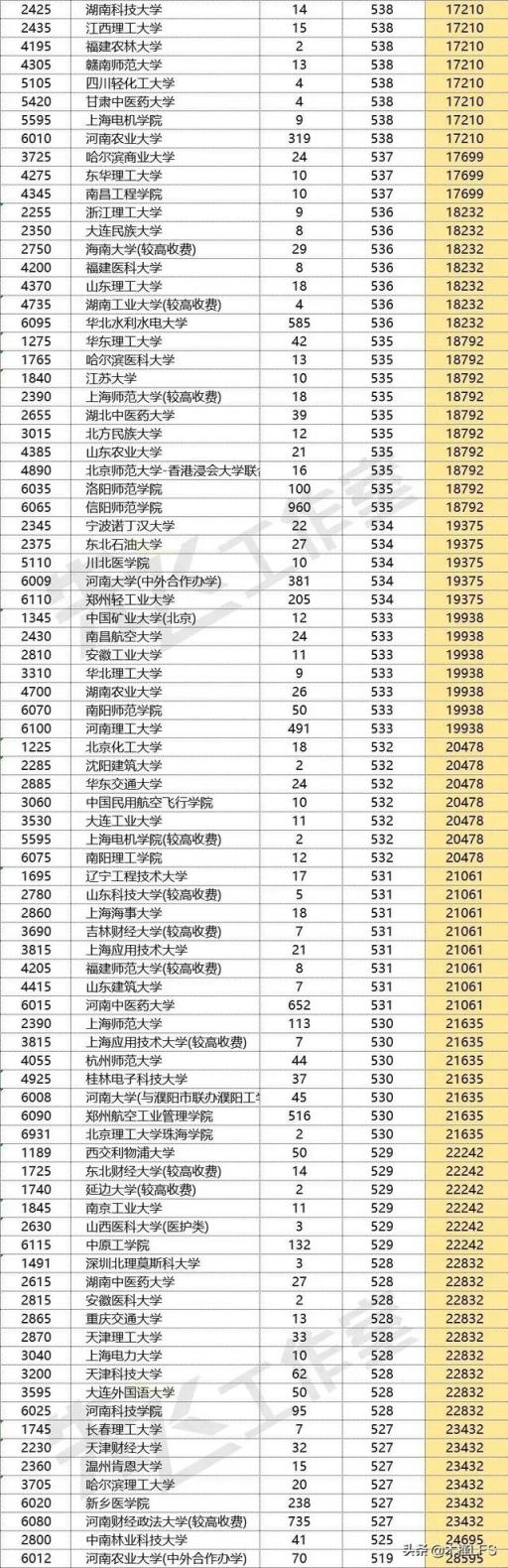 2022河南省高考一模分数线(吉林大学2021河南投档线)