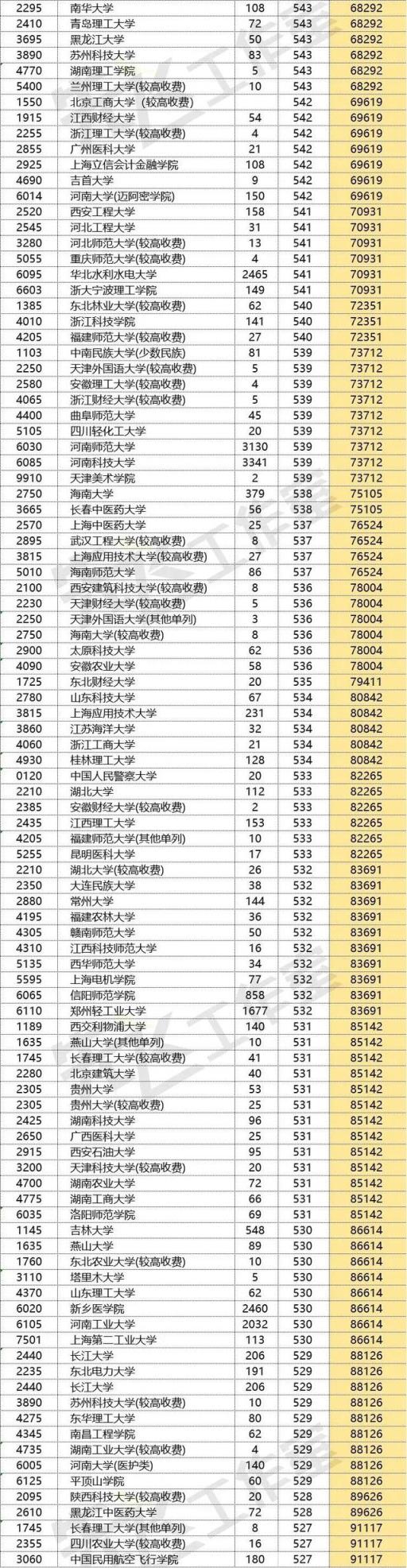 2022河南省高考一模分数线(吉林大学2021河南投档线)