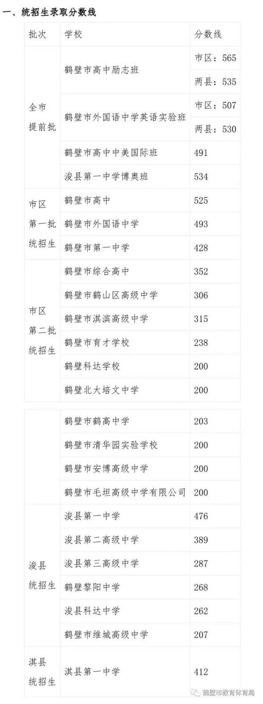 2022河南省体育高考分数线(2021鹤壁市普通高中录取分数线)