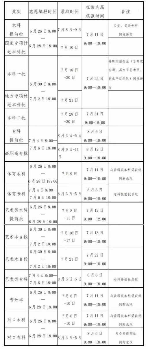 2022河南对口高考分数线(河南高考补录学校名单2021)