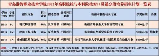 2022河北高考河北机电分数线(青岛港湾职业技术学院2020年录取分数线及招生计划)