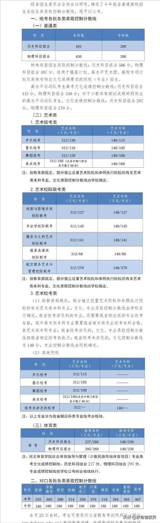 2022河北高考本科分数线(2020年河北省普通高校招生各批各类录取控制分数线)
