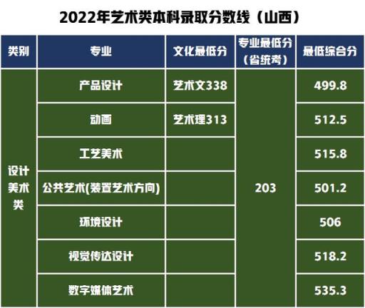 2022河北高考录取分数线艺术(山东工艺美术学院2020年艺术类分数线)