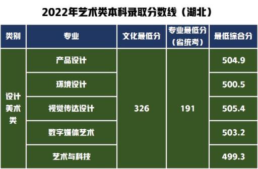 2022河北高考录取分数线艺术(山东工艺美术学院2020年艺术类分数线)