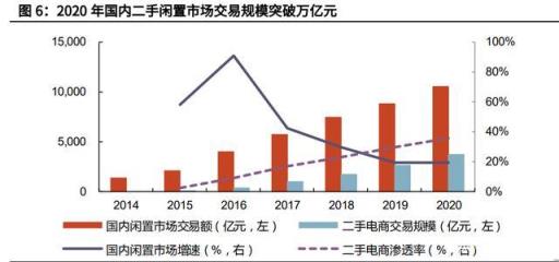 2018二手电商行业研究报告(2018年度中国二手电商发展报告)