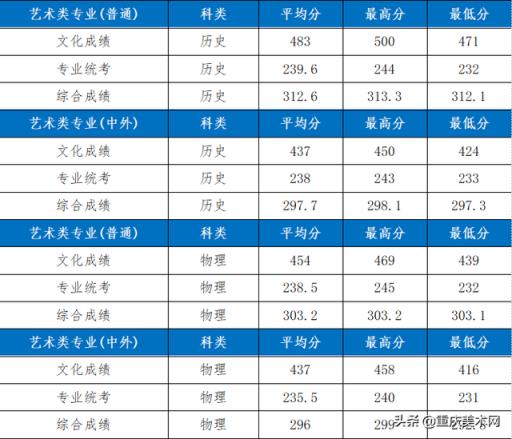 2022艺术类高考分数线预测(三峡大学2020艺术类录取情况)