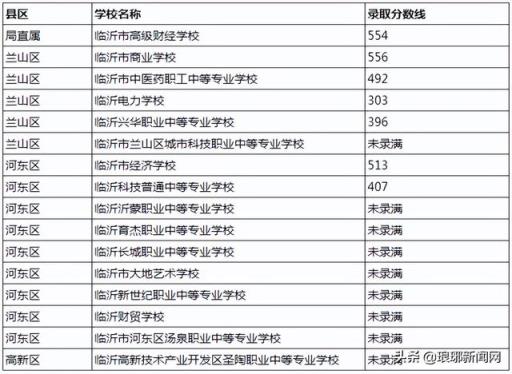 2022职业高中高考本科录取分数线(临沂职业学校分数线2020)