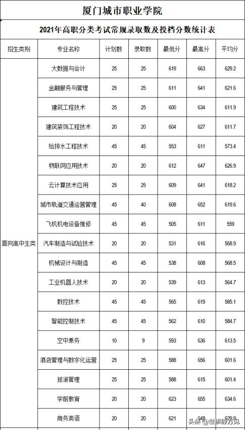 2022福建高职高考分数线预测(漳州职业技术学院2021招生分数线)