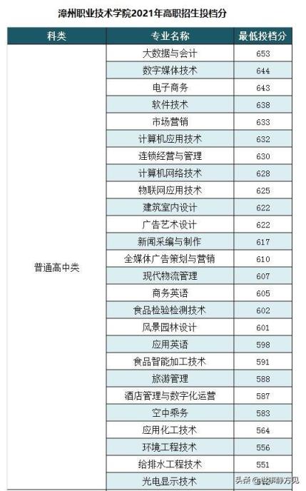 2022福建高职高考分数线预测(漳州职业技术学院2021招生分数线)