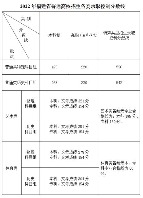 2022福建高考艺术生录取分数线(快讯福建2022年高考录取分数线公布表)