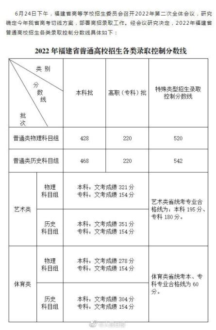 2022福建省高考录取分数线(2022年福建省普通高校招生录取控制分数线公布吗)