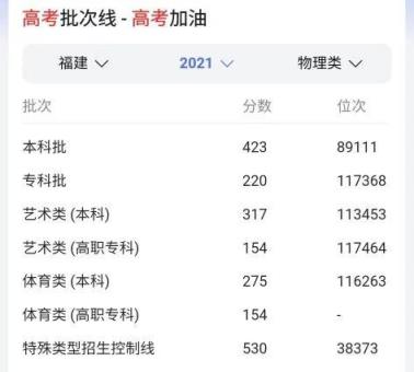 2022福建省高考分数线预测(2021年福建省普通高校招生录取控制分数线公布)