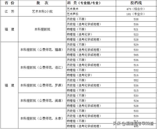 2022福建省高考985录取分数线(2021年在福建各校投档分)