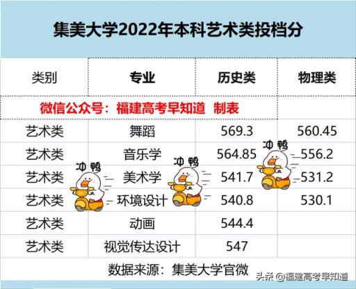 2022福建省高考985录取分数线(2021年在福建各校投档分)
