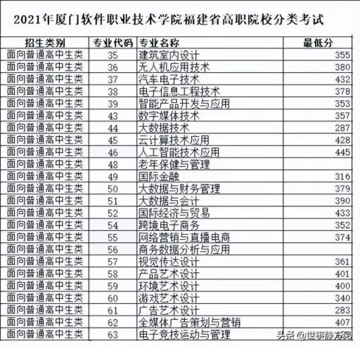 2022福建春季高考各校录取分数线(漳州职业技术学院2021招生分数线)