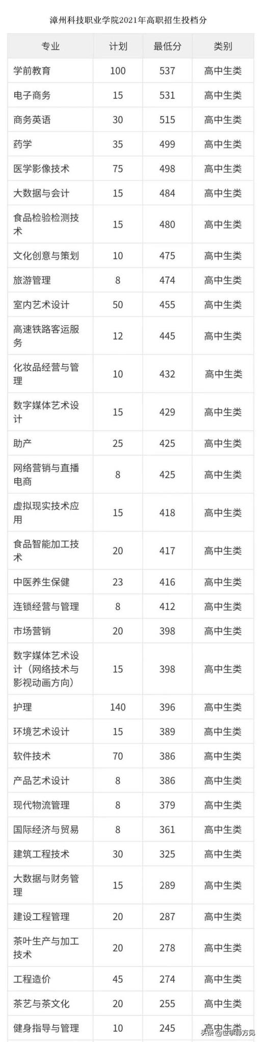 2022福建春季高考各校录取分数线(漳州职业技术学院2021招生分数线)