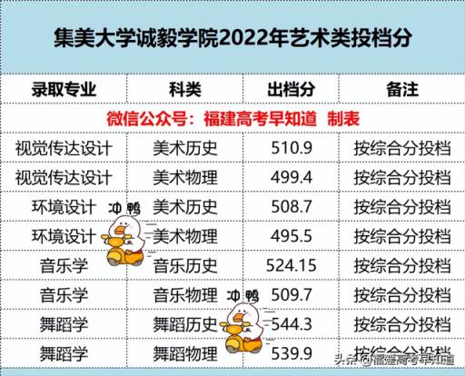 2022福建厦门集美高考录取分数线(2021年在福建各校投档分)