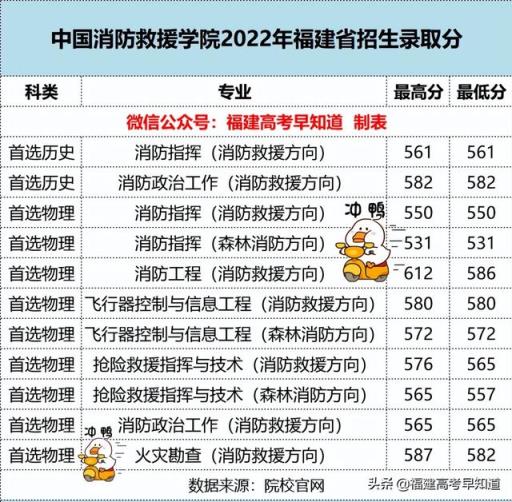 2022福州高考录取分数线(2021年在福建各校投档分)