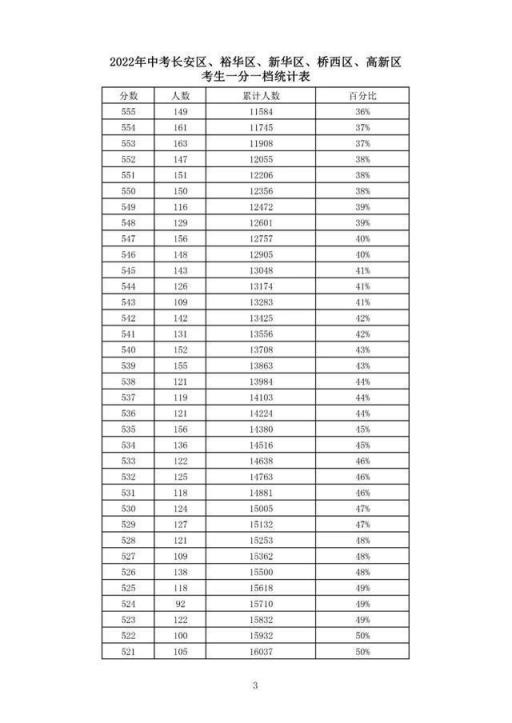 2022石家庄高考分数线(2021石家庄中考录取分数线一览表)