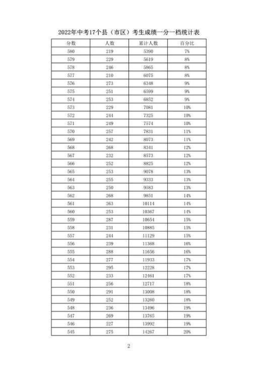 2022石家庄高考分数线(2021石家庄中考录取分数线一览表)