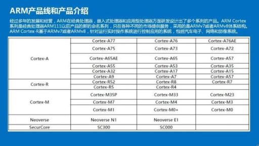 带你了解最全的ARM Cortex-A系列处理器(图1)