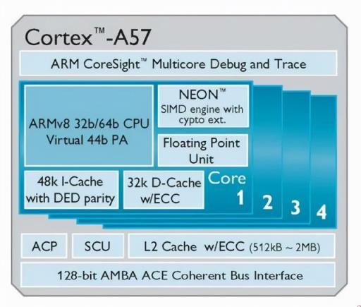 带你了解最全的ARM Cortex-A系列处理器(图8)