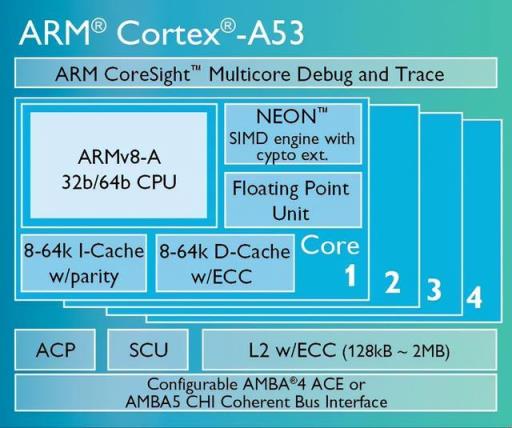 带你了解最全的ARM Cortex-A系列处理器(图10)