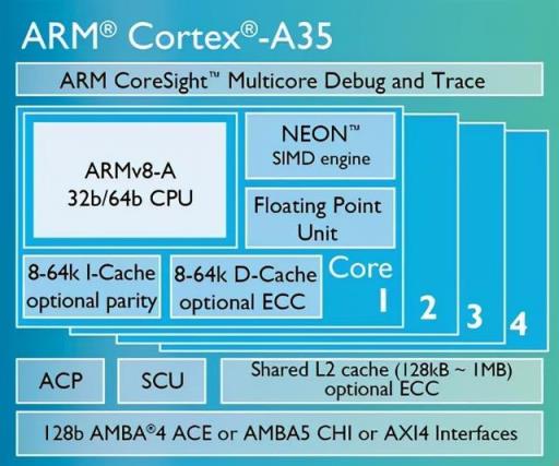 带你了解最全的ARM Cortex-A系列处理器(图11)