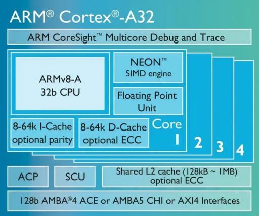 带你了解最全的ARM Cortex-A系列处理器