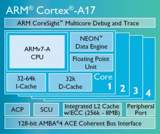 带你了解最全的ARM Cortex-A系列处理器(图13)